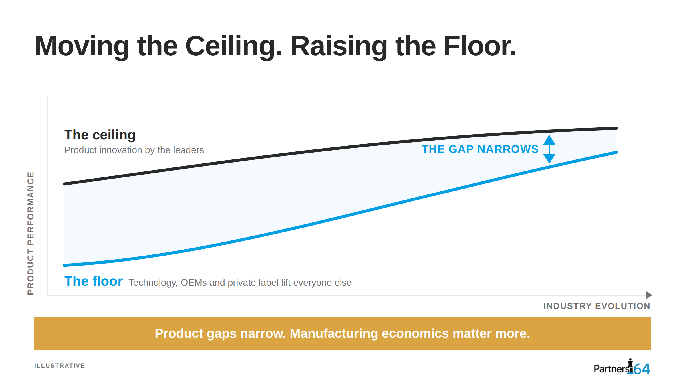 Chart: the ceiling (product innovation by the leaders) rises slowly while the floor (technology, OEMs and private label) rises faster, so the performance gap narrows over industry evolution